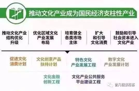【权威发布】&ldquo;十三五&rdquo;,文化产业成为国民经济支柱性产业